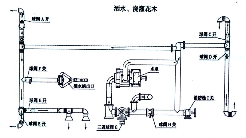電動垃圾車（電動快速保潔車）噴灑、澆灌操作示意圖